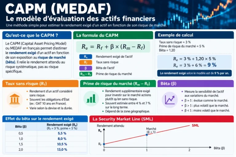 CAPM : qu’est-ce que le modèle d’évaluation des actifs financiers et comment le calculer ?
