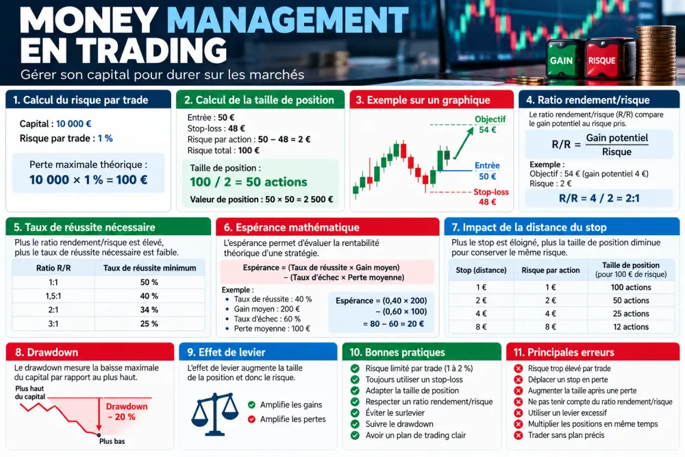Money management : définition, règles et calcul du risque en trading